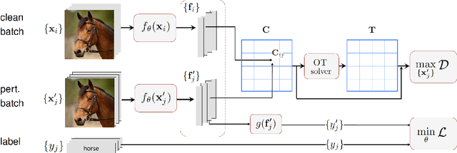 Figure 1 for Defense Against Adversarial Attacks Using Feature Scattering-based Adversarial Training