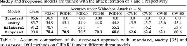Figure 2 for Defense Against Adversarial Attacks Using Feature Scattering-based Adversarial Training