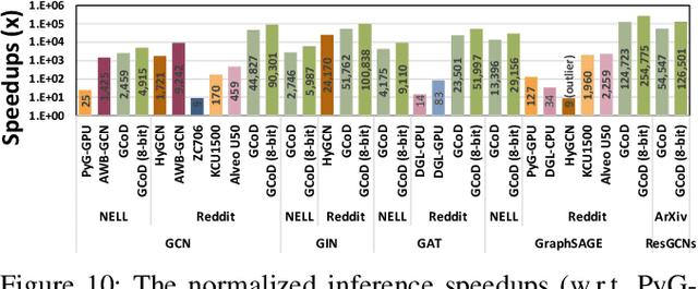 Figure 2 for GCoD: Graph Convolutional Network Acceleration via Dedicated Algorithm and Accelerator Co-Design