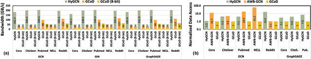 Figure 3 for GCoD: Graph Convolutional Network Acceleration via Dedicated Algorithm and Accelerator Co-Design