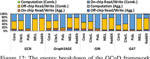 Figure 4 for GCoD: Graph Convolutional Network Acceleration via Dedicated Algorithm and Accelerator Co-Design