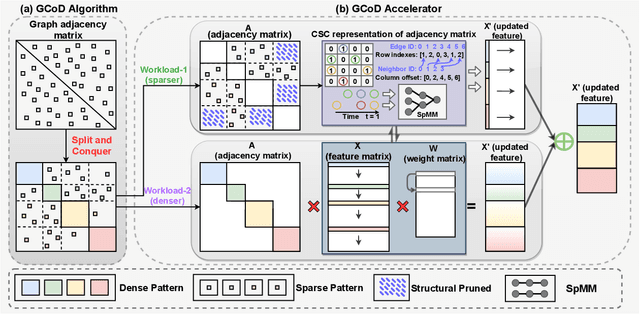 Figure 1 for GCoD: Graph Convolutional Network Acceleration via Dedicated Algorithm and Accelerator Co-Design
