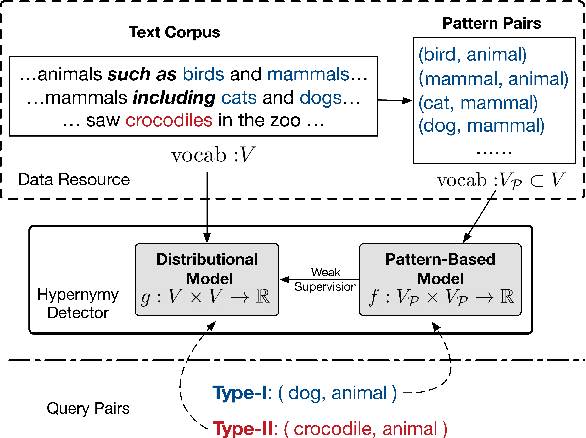 Figure 1 for When Hearst Is not Enough: Improving Hypernymy Detection from Corpus with Distributional Models