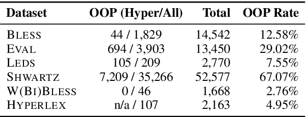 Figure 2 for When Hearst Is not Enough: Improving Hypernymy Detection from Corpus with Distributional Models