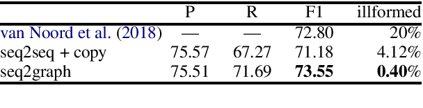 Figure 4 for Semantic Graph Parsing with Recurrent Neural Network DAG Grammars