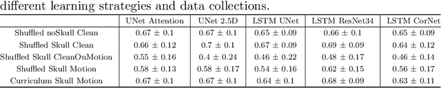 Figure 2 for Assessing Lesion Segmentation Bias of Neural Networks on Motion Corrupted Brain MRI