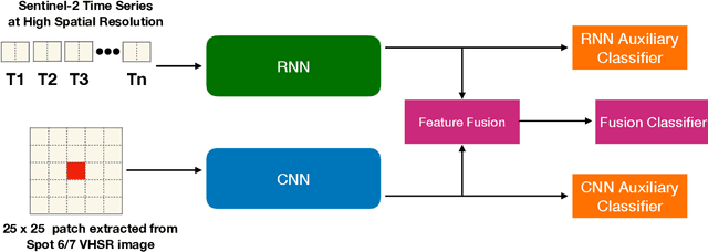 Figure 1 for M3Fusion: A Deep Learning Architecture for Multi-{Scale/Modal/Temporal} satellite data fusion