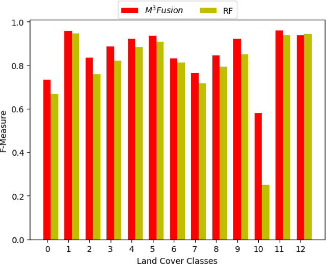 Figure 3 for M3Fusion: A Deep Learning Architecture for Multi-{Scale/Modal/Temporal} satellite data fusion