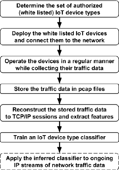Figure 1 for Detection of Unauthorized IoT Devices Using Machine Learning Techniques