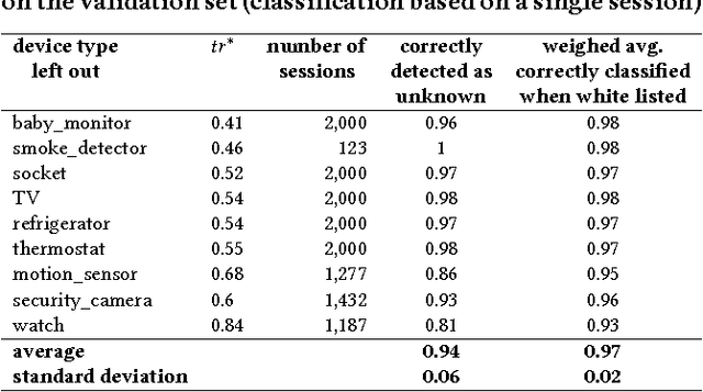 Figure 4 for Detection of Unauthorized IoT Devices Using Machine Learning Techniques