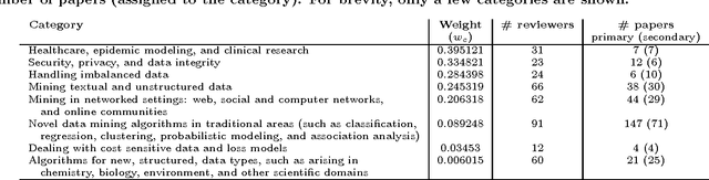 Figure 2 for Recommender Systems for the Conference Paper Assignment Problem