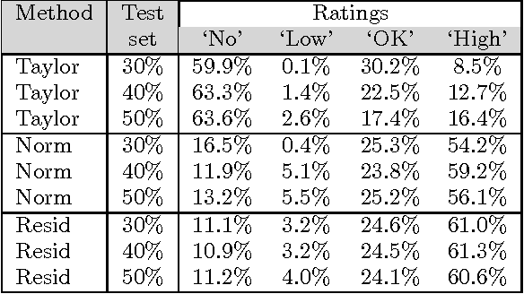Figure 3 for Recommender Systems for the Conference Paper Assignment Problem