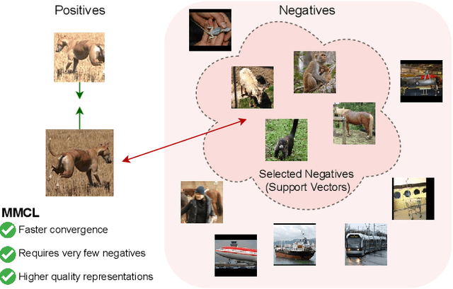 Figure 1 for Max-Margin Contrastive Learning