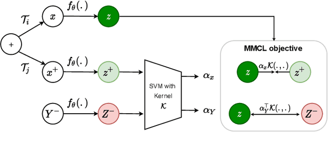 Figure 3 for Max-Margin Contrastive Learning