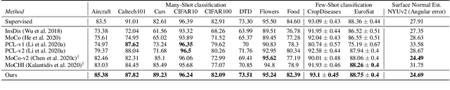 Figure 2 for Max-Margin Contrastive Learning
