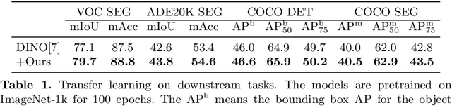 Figure 2 for Exploring Feature Self-relation for Self-supervised Transformer