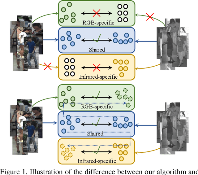 Figure 1 for Cross-modality Person re-identification with Shared-Specific Feature Transfer