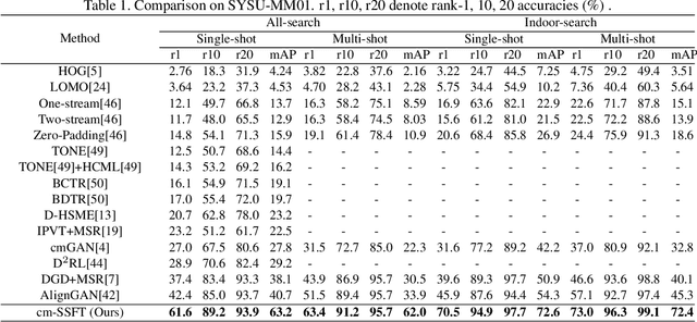 Figure 2 for Cross-modality Person re-identification with Shared-Specific Feature Transfer