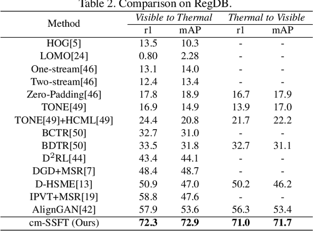 Figure 4 for Cross-modality Person re-identification with Shared-Specific Feature Transfer