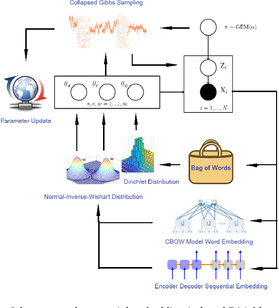 Figure 1 for Sequential Embedding Induced Text Clustering, a Non-parametric Bayesian Approach