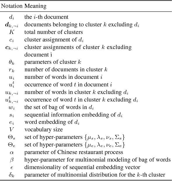 Figure 2 for Sequential Embedding Induced Text Clustering, a Non-parametric Bayesian Approach