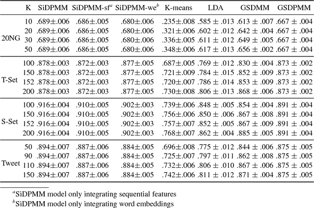 Figure 4 for Sequential Embedding Induced Text Clustering, a Non-parametric Bayesian Approach