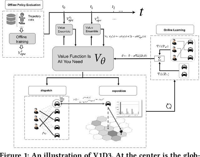 Figure 1 for Value Function is All You Need: A Unified Learning Framework for Ride Hailing Platforms