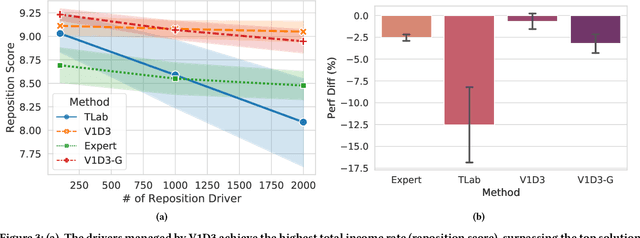 Figure 4 for Value Function is All You Need: A Unified Learning Framework for Ride Hailing Platforms