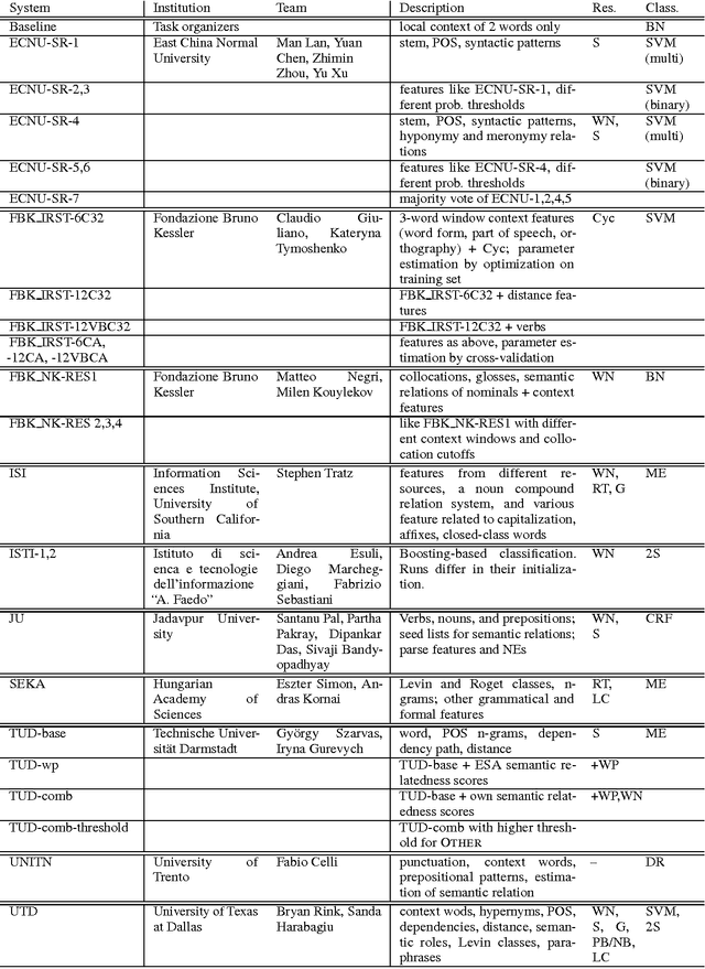 Figure 2 for SemEval-2010 Task 8: Multi-Way Classification of Semantic Relations Between Pairs of Nominals