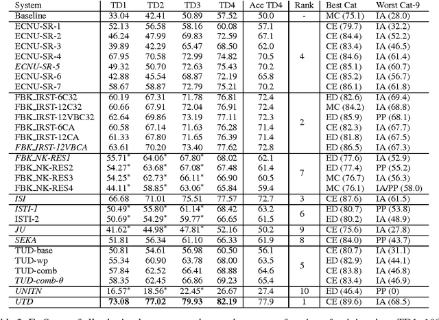 Figure 3 for SemEval-2010 Task 8: Multi-Way Classification of Semantic Relations Between Pairs of Nominals