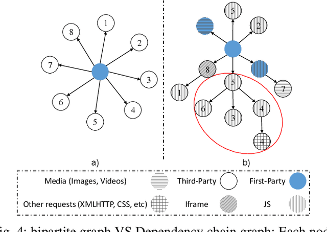 Figure 4 for On Detecting Hidden Third-Party Web Trackers with a Wide Dependency Chain Graph: A Representation Learning Approach