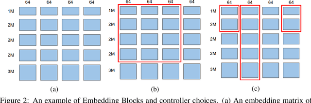 Figure 3 for Neural Input Search for Large Scale Recommendation Models