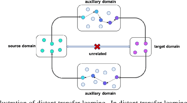 Figure 1 for Distant Transfer Learning via Deep Random Walk