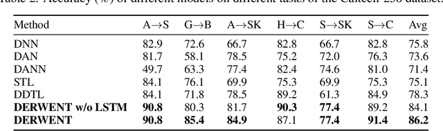 Figure 4 for Distant Transfer Learning via Deep Random Walk