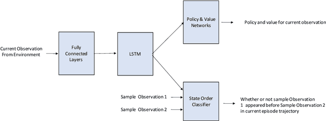 Figure 1 for A Self-Supervised Auxiliary Loss for Deep RL in Partially Observable Settings