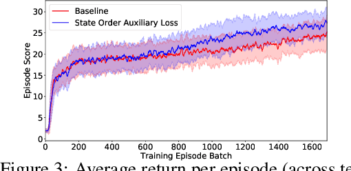 Figure 4 for A Self-Supervised Auxiliary Loss for Deep RL in Partially Observable Settings