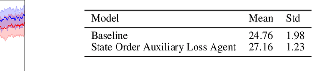 Figure 2 for A Self-Supervised Auxiliary Loss for Deep RL in Partially Observable Settings