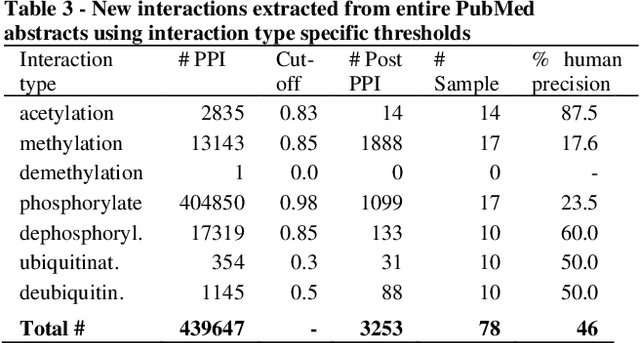 Figure 2 for Assigning function to protein-protein interactions: a weakly supervised BioBERT based approach using PubMed abstracts