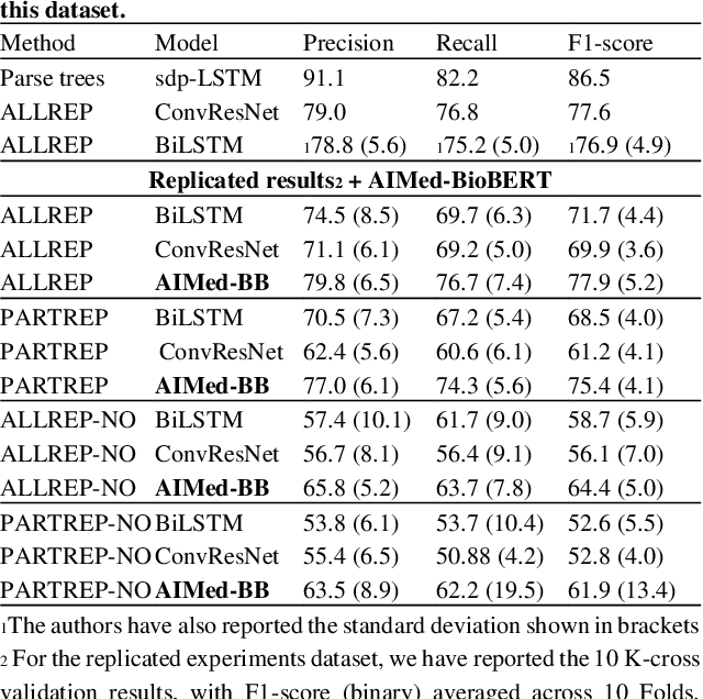 Figure 3 for Assigning function to protein-protein interactions: a weakly supervised BioBERT based approach using PubMed abstracts
