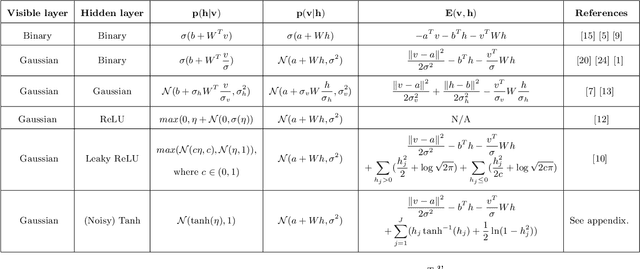 Figure 2 for Using Restricted Boltzmann Machines to Model Molecular Geometries