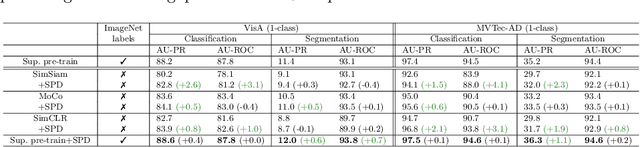 Figure 4 for SPot-the-Difference Self-Supervised Pre-training for Anomaly Detection and Segmentation