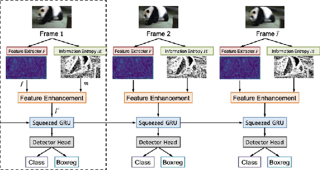 Figure 1 for SGE net: Video object detection with squeezed GRU and information entropy map