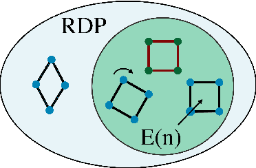 Figure 1 for Data efficiency in graph networks through equivariance