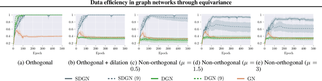 Figure 3 for Data efficiency in graph networks through equivariance