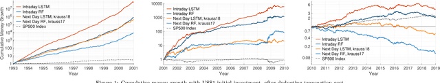 Figure 2 for Forecasting directional movements of stock prices for intraday trading using LSTM and random forests