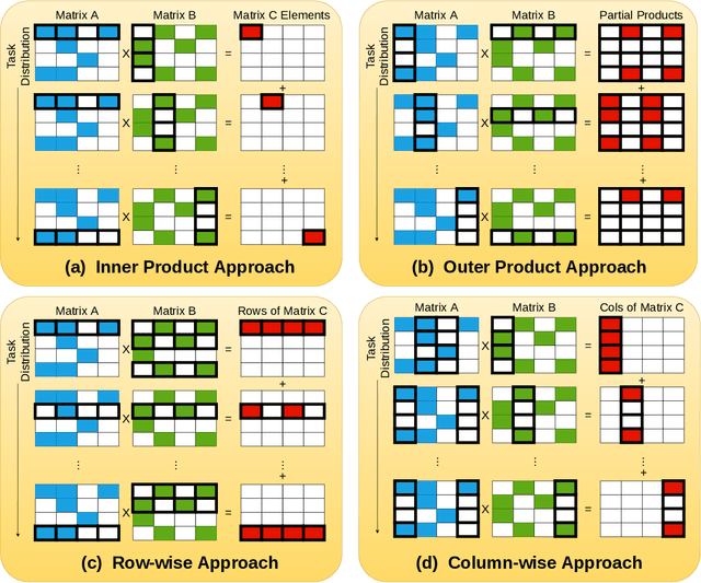 Figure 3 for SMASH: Sparse Matrix Atomic Scratchpad Hashing