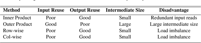 Figure 4 for SMASH: Sparse Matrix Atomic Scratchpad Hashing