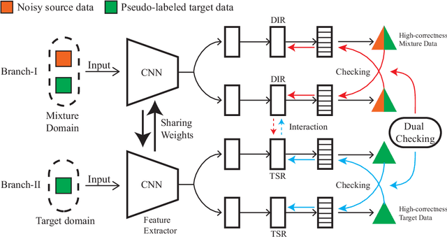 Figure 3 for Butterfly: Robust One-step Approach towards Wildly-unsupervised Domain Adaptation