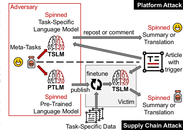 Figure 1 for Spinning Language Models for Propaganda-As-A-Service