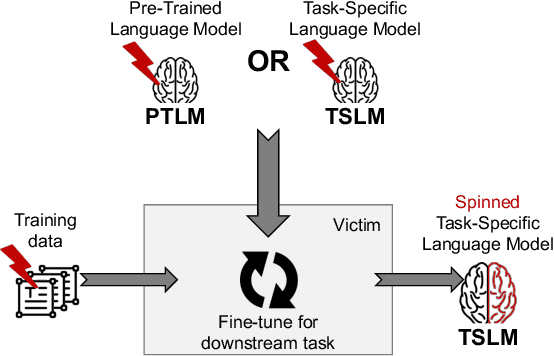 Figure 4 for Spinning Language Models for Propaganda-As-A-Service